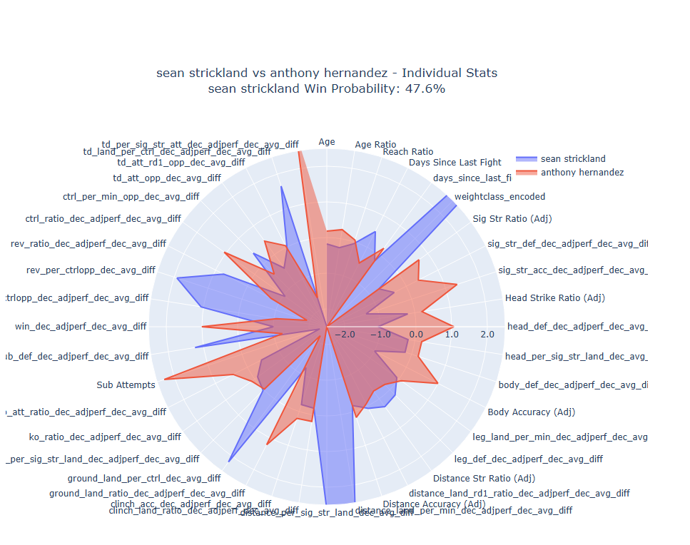 Individual Data Breakdown